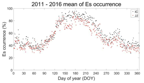 이천(검은색 점)과 제주(빨간색 점)에서의 평균 Es 발생률 계절 변화. 2011년부터 2016년까지 이천과 제주 이오노존데로 관측된 Es의 발생률을 일변화에 따라 평균한 값을 나타낸 그림이다.