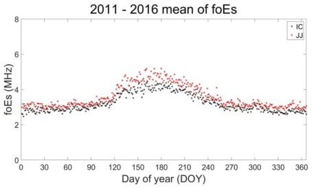 이천(검은색 점)과 제주(빨간색 점)에서의 평균 foEs 계절 변화. 2011년 부터 2016년까지 이천과 제주 이오노존데로 측정된 foEs를 일변화에 따라 평균한 값을 나타낸 그림이다.