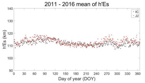 이천(검은색 점)과 제주(빨간색 점) 평균 foEs 계절 변화. 2011년부터 2016년까지 이천과 제주 이오노존데로 측정된 foEs를 일변화에 따라 평균한 값을 나타낸 그림이다.