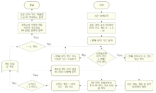 GPS TEC 자료의 변화표출 프로그램(Calibrated IRI 알고리즘) 개념 흐름도