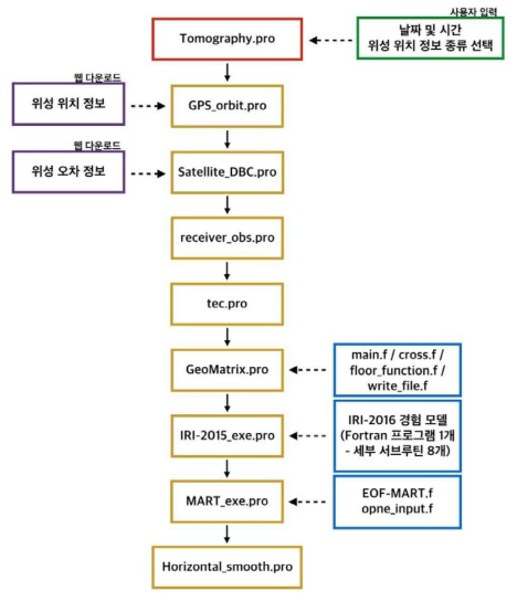 대한민국 전지구 위성항법 시스템 네트워크를 활용한 전리층 전자밀도 토모그래피 (Tomography reconstruction of ionospheric electron density using Korea GNSS permanent network) 서브루틴 흐름도