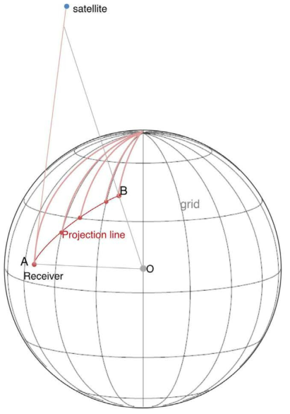 지상 수신기 및 위성의 투영점 사이의 거리에 대한 개념도. O는 지구 중심, A는 지상 수신기, B는 위성의 투영점을 나타낸다.