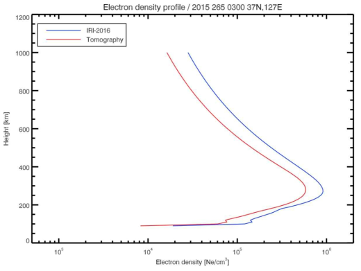 IRI-2016 초기 조건 (파란색) 및 토모그래피 결과 (빨간색)의 한반도 중심 (127°E / 37°N) 지역에서의 전자 밀도 수직 프로파일