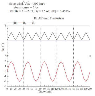 Alfven 파동 형태의 행성간 자기장의 시뮬레이션 입력값