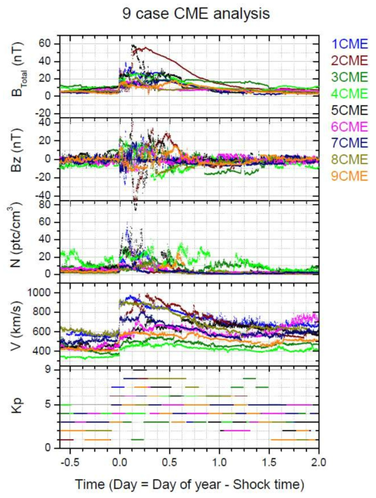 CME 영향에 의한 심화연구의 9사례의 표준화 시간(Time)에 따른 태양풍 변화.