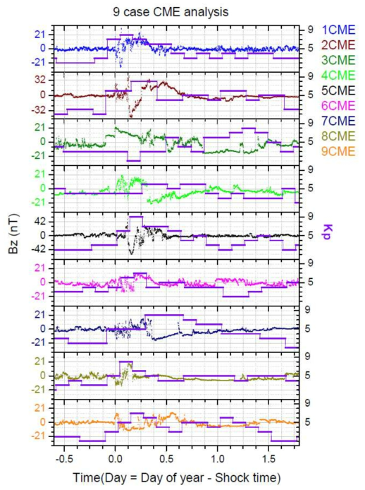 CME 9사례의 표준화시간(Time)에 따른 z방향 행성간 자기장(Bz)과 Kp의 관계.