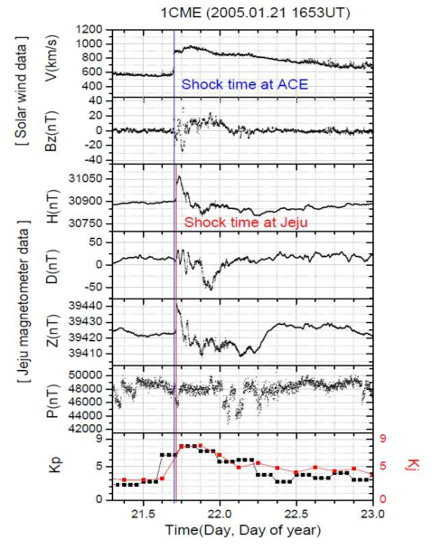 1CME(2005/01/21 1653UT) 도달 한 날의 ACE 위성의 태양풍 자료와 제주 지자기 자료 비교.
