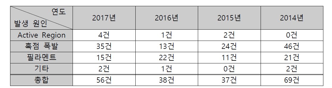 발생 원인별 CME 분석 누적 건수 (2014년-2017년)