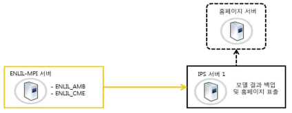 ENLIL-MPI 모델 결과 전송 및 홈페이지 서버 연계