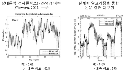 인공신경망 성능 비교 결과 Kitamura et al. (2011)의 인공신경망을 이용해서 예측한 상대론적 전자플럭스 그래프(왼쪽)와 설계한 인공신경망 알고리즘을 통해 예측한 상대론적 전자플럭스 그래프(오른쪽)