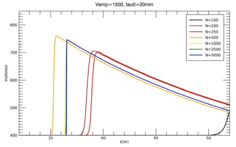 초기 속도 V_amp=1500 km/s 이고 지속시간 Tau_0= 20분인 경우의 태양풍의 지구 도착 시간과 속도