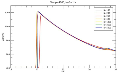 초기 속도 V_amp=1500 km/s 이고 지속시간 Tau_0= 1시간인 경우의 태양풍의 지구 도착 시간과 속도