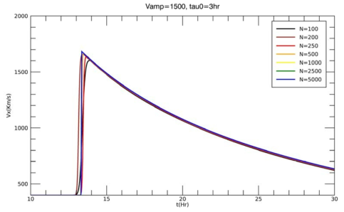 초기 속도 V_amp=1500 km/s 이고 지속시간 Tau_0= 3시간인 경우의 태양풍의 지구 도착 시간과 속도