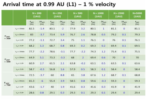 공간 분해능 N=5000 일 때의 태양풍 도착 시간을 참 값으로 정의한 뒤 N에 따른 여러 초기조건의 태양풍 지구 도착 시간과 오차 크기를 정리한 결과