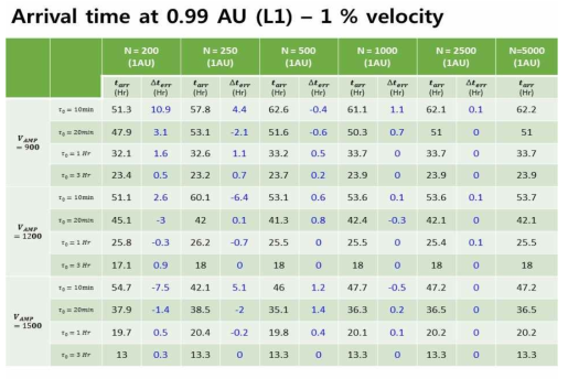 공간 분해능 N=5000 일 때의 태양풍 도착 시간을 참 값으로 정의한 뒤 N에 따른 여러 초기조건의 태양풍 지구 도착 시간과 오차 크기를 정리한 결과