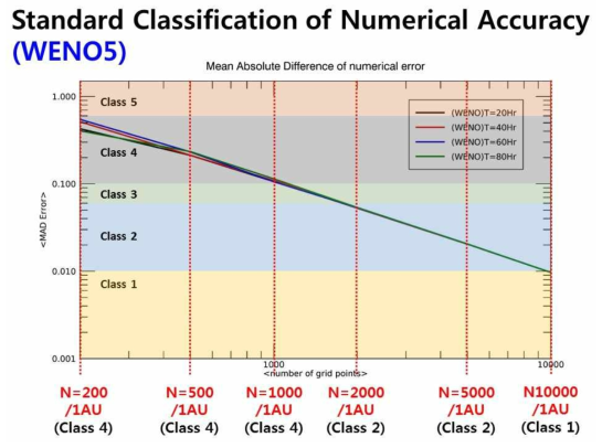 공간 분해능에 대한 수치 오차 표준 등급화