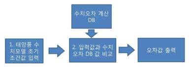 수치모델검증소프트웨어 흐름도