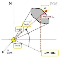 ENLIL CONE 모델에 사용되는 초기값