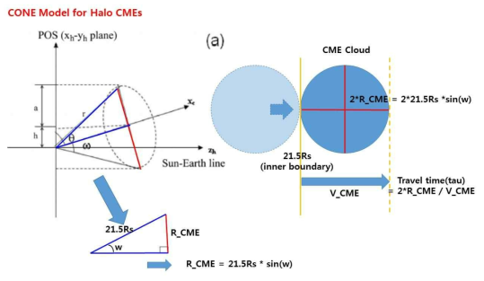 ENLIL CONE 모델의 초기값에 CME 지속시간 tau_0를 적용하는 방법