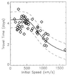 초기 속도와 CME 도착 시간과의 관계 그래프
