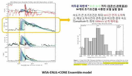 WSA-ENLIL+CONE Ensemble model의 CME 예측 결과와 오차 크기