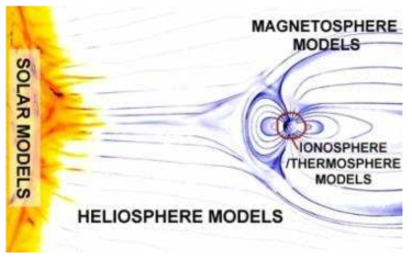 태양, 태양권, 지구 자기권 및 이온층에 대한 각각의 수치 모델 도메인