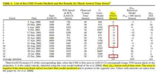 CME 충격파 도착시간 오차값 비교