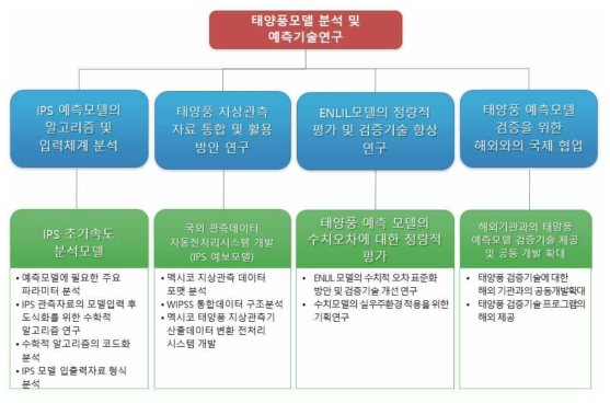 연구개발 세부 목표