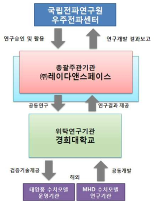 사업 추진 체계