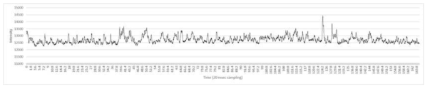 IPS 관측신호의 Power Spectrum data