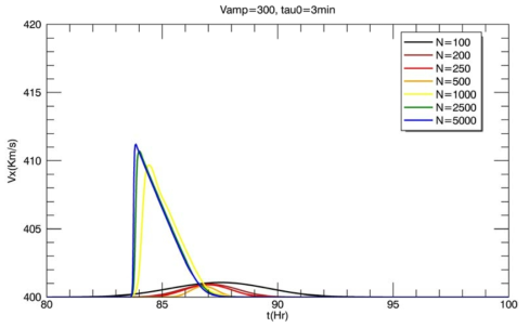 초기 속도 V_amp=300 km/s 이고 지속시간 Tau_0= 3분인 경우의 태양풍의 지구 도착 시간과 속도