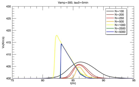 초기 속도 V_amp=300 km/s 이고 지속시간 Tau_0= 5분인 경우의 태양풍의 지구 도착 시간과 속도