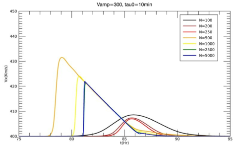 초기 속도 V_amp=300 km/s 이고 지속시간 Tau_0= 10분인 경우의 태양풍의 지구 도착 시간과 속도