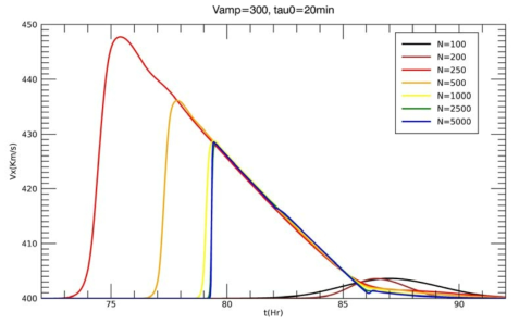 초기 속도 V_amp=300 km/s 이고 지속시간 Tau_0= 20분인 경우의 태양풍의 지구 도착 시간과 속도