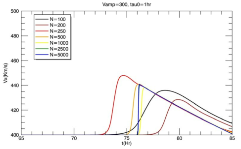 초기 속도 V_amp=300 km/s 이고 지속시간 Tau_0= 1시간인 경우의 태양풍의 지구 도착 시간과 속도