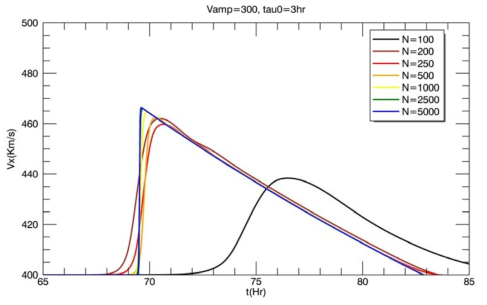 초기 속도 V_amp=300 km/s 이고 지속시간 Tau_0= 3시간인 경우의 태양풍의 지구 도착 시간과 속도