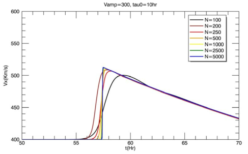 초기 속도 V_amp=300 km/s 이고 지속시간 Tau_0= 10시간인 경우의 태양풍의 지구 도착 시간과 속도