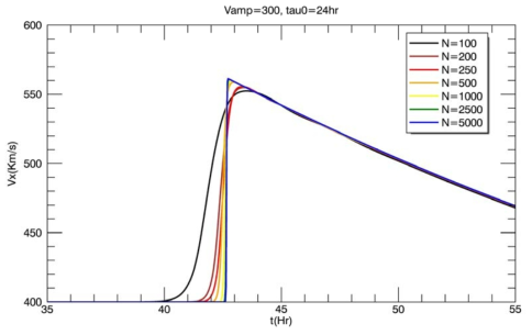 초기 속도 V_amp=300 km/s 이고 지속시간 Tau_0= 24시간인 경우의 태양풍의 지구 도착 시간과 속도