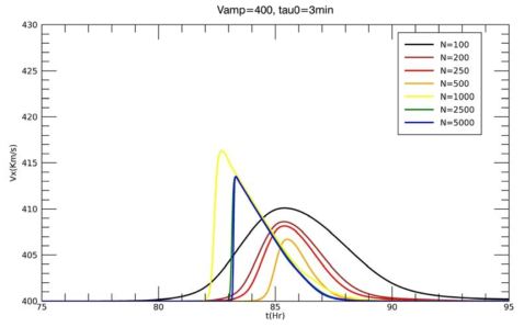 초기 속도 V_amp=400 km/s 이고 지속시간 Tau_0= 3분인 경우의 태양풍의 지구 도착 시간과 속도