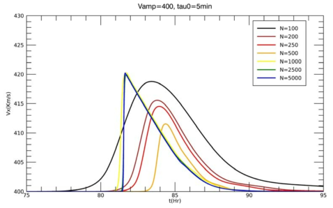 초기 속도 V_amp=400 km/s 이고 지속시간 Tau_0= 5분인 경우의 태양풍의 지구 도착 시간과 속도