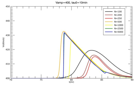 초기 속도 V_amp=400 km/s 이고 지속시간 Tau_0= 10분인 경우의 태양풍의 지구 도착 시간과 속도