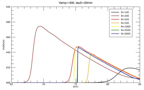 초기 속도 V_amp=400 km/s 이고 지속시간 Tau_0= 20분인 경우의 태양풍의 지구 도착 시간과 속도