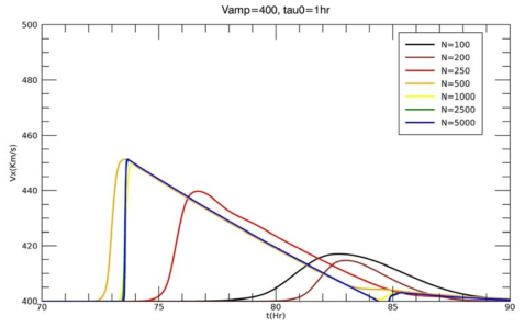 초기 속도 V_amp=400 km/s 이고 지속시간 Tau_0= 1시간인 경우의 태양풍의 지구 도착 시간과 속도