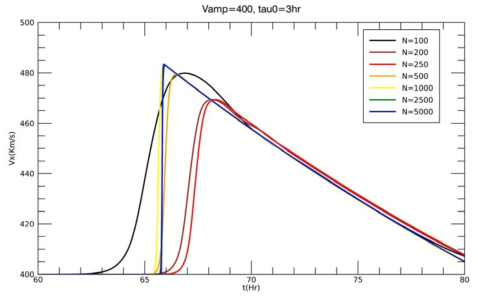 초기 속도 V_amp=400 km/s 이고 지속시간 Tau_0= 3시간인 경우의 태양풍의 지구 도착 시간과 속도