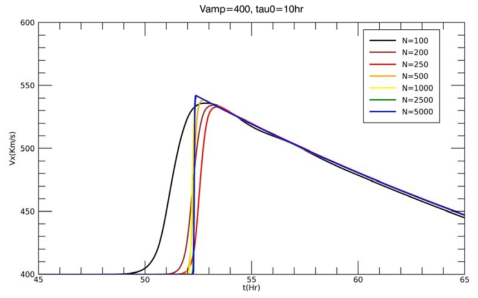 초기 속도 V_amp=400 km/s 이고 지속시간 Tau_0= 10시간인 경우의 태양풍의 지구 도착 시간과 속도