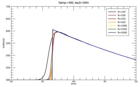 초기 속도 V_amp=400 km/s 이고 지속시간 Tau_0= 24시간인 경우의 태양풍의 지구 도착 시간과 속도