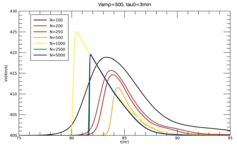 초기 속도 V_amp=500 km/s 이고 지속시간 Tau_0= 3분인 경우의 태양풍의 지구 도착 시간과 속도