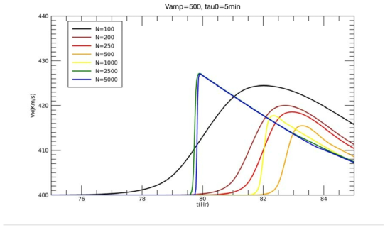 초기 속도 V_amp=500 km/s 이고 지속시간 Tau_0= 5분인 경우의 태양풍의 지구 도착 시간과 속도