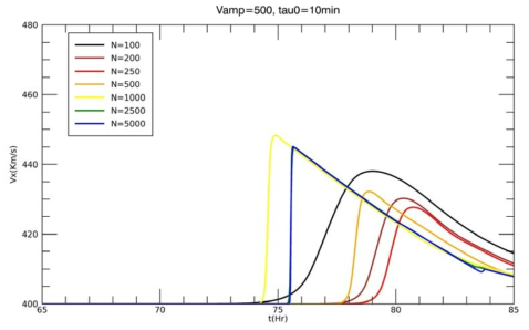 초기 속도 V_amp=500 km/s 이고 지속시간 Tau_0= 10분인 경우의 태양풍의 지구 도착 시간과 속도