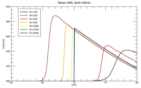 초기 속도 V_amp=500 km/s 이고 지속시간 Tau_0= 20분인 경우의 태양풍의 지구 도착 시간과 속도